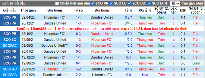 Soi kèo, dự đoán Macao Dundee United vs Hibernian, 1h45 ngày 12/10 - Ảnh 4