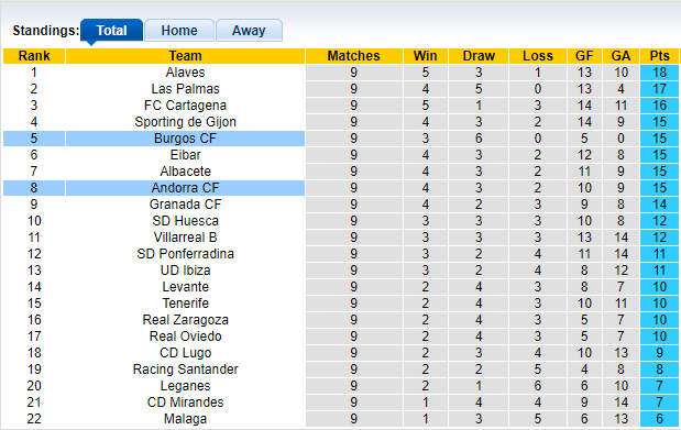 Soi kèo tài xỉu Andorra vs Burgos hôm nay, 21h15 ngày 12/10 - Ảnh 4