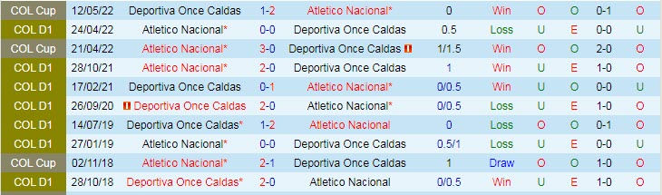 Nhận định, soi kèo Once Caldas vs Nacional, 8h05 ngày 14/10 - Ảnh 3