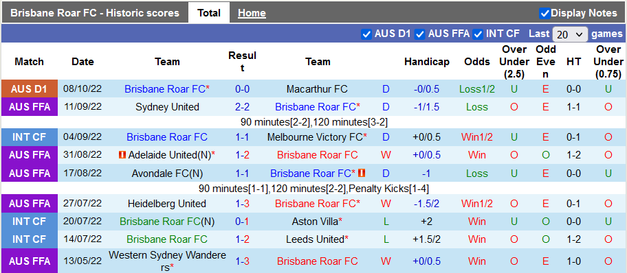 Nhận định, soi kèo Brisbane Roar vs Melbourne City, 15h45 ngày 14/10 - Ảnh 1
