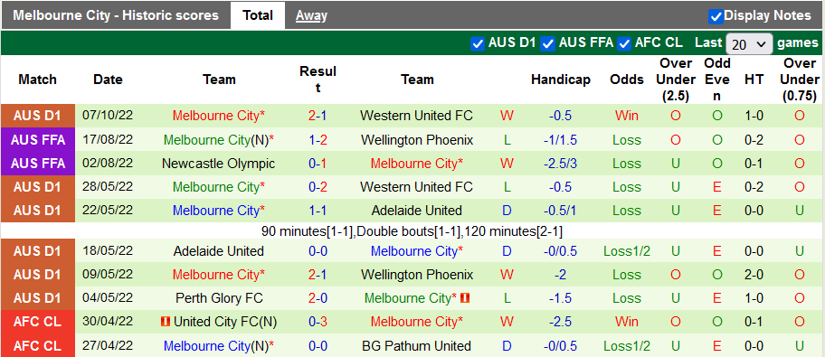 Nhận định, soi kèo Brisbane Roar vs Melbourne City, 15h45 ngày 14/10 - Ảnh 2