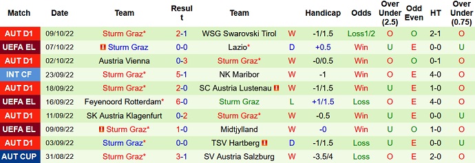 Nhận định, soi kèo Lazio vs Sturm Graz, 2h00 ngày 14/10 - Ảnh 2