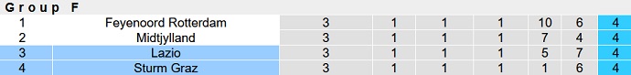 Nhận định, soi kèo Lazio vs Sturm Graz, 2h00 ngày 14/10 - Ảnh 6