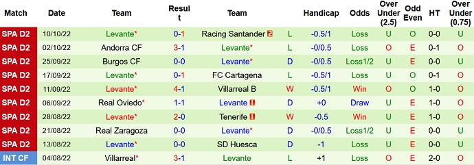 Nhận định, soi kèo Mirandes vs Levante, 0h00 ngày 14/10 - Ảnh 2