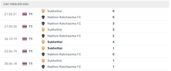 Nhận định, soi kèo Nakhon Ratchasima vs Sukhothai, 19h ngày 14/10 - Ảnh 2