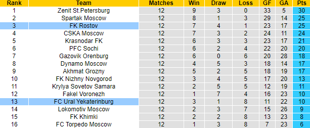 Nhận định, soi kèo Rostov vs Ural, 23h30 ngày 14/10 - Ảnh 5