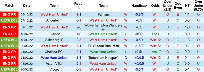 Nhận định, soi kèo West Ham vs Anderlecht, 2h00 ngày 14/10 - Ảnh 1