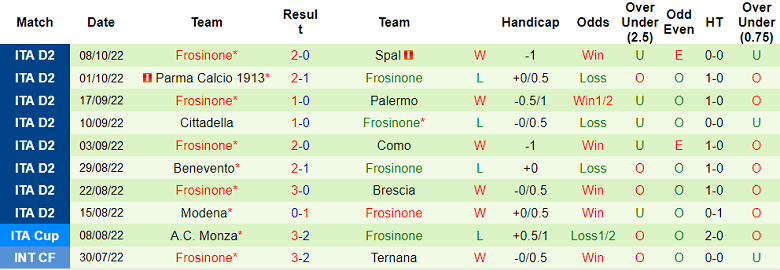Soi kèo, dự đoán Macao Venezia vs Frosinone, 1h30 ngày 15/10 - Ảnh 2
