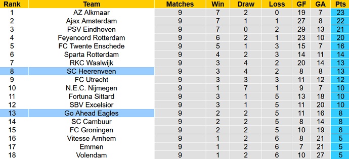 Nhận định, soi kèo Go Ahead vs Heerenveen, 1h00 ngày 16/10 - Ảnh 5
