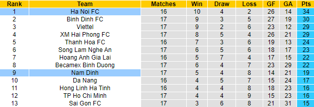 Nhận định, soi kèo Hà Nội vs Nam Định, 19h15 ngày 15/10 - Ảnh 4