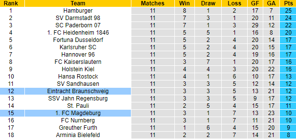 Nhận định, soi kèo Magdeburg vs Braunschweig, 18h ngày 15/10 - Ảnh 5
