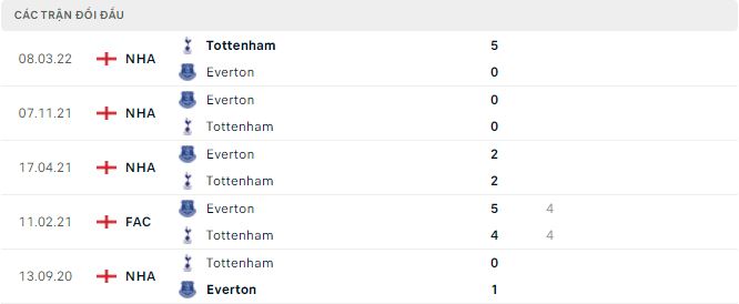 Phân tích kèo hiệp 1 Tottenham vs Everton, 23h30 ngày 15/10 - Ảnh 2