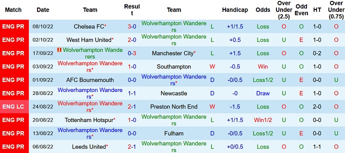 Phân tích kèo hiệp 1 Wolves vs Nottingham Forest, 21h00 ngày 15/10 - Ảnh 1