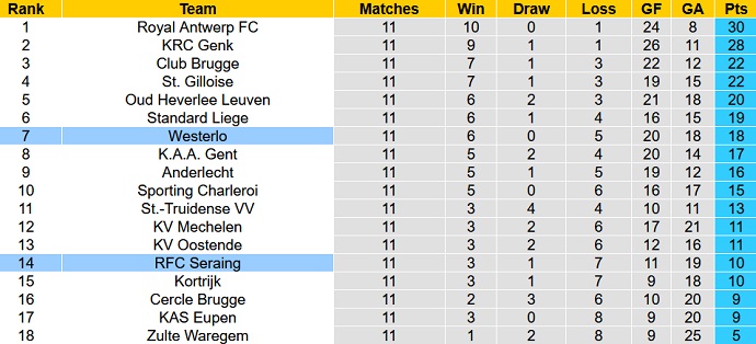 Soi kèo, dự đoán Macao Westerlo vs Seraing 1h45 ngày 15/10 - Ảnh 5