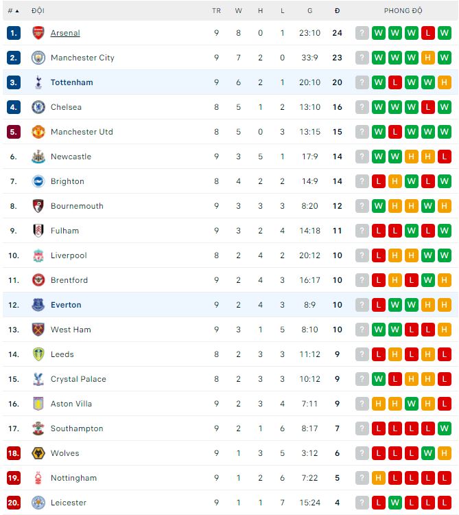 Soi kèo phạt góc Tottenham vs Everton, 23h30 ngày 15/10 - Ảnh 2