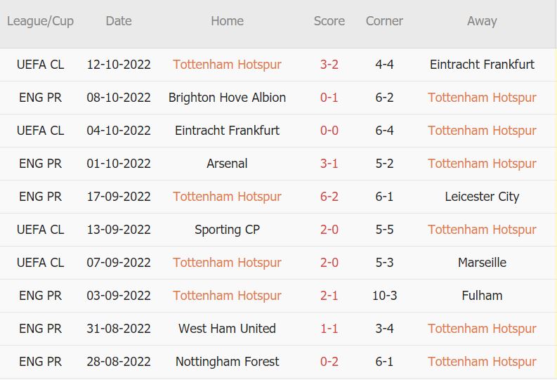 Soi kèo phạt góc Tottenham vs Everton, 23h30 ngày 15/10 - Ảnh 3