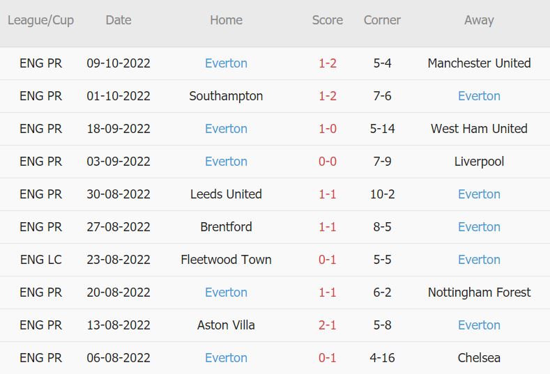 Soi kèo phạt góc Tottenham vs Everton, 23h30 ngày 15/10 - Ảnh 4