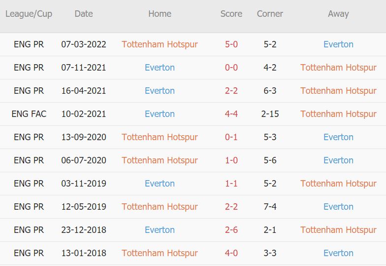 Soi kèo phạt góc Tottenham vs Everton, 23h30 ngày 15/10 - Ảnh 5