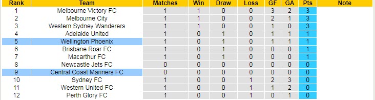 Soi kèo phạt góc Wellington Phoenix vs Central Coast Mariners, 9h ngày 16/10 - Ảnh 4