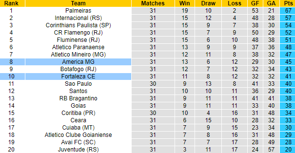 Soi kèo tài xỉu America Mineiro vs Fortaleza hôm nay, 6h30 ngày 16/10 - Ảnh 5