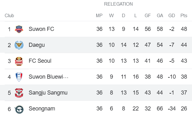 Nhận định, soi kèo Daegu vs Gimcheon Sangmu, 14h30 ngày 16/10 - Ảnh 4