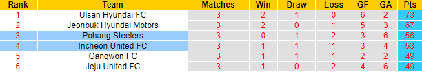 Nhận định, soi kèo Incheon vs Pohang Steelers, 17h ngày 16/10 - Ảnh 4