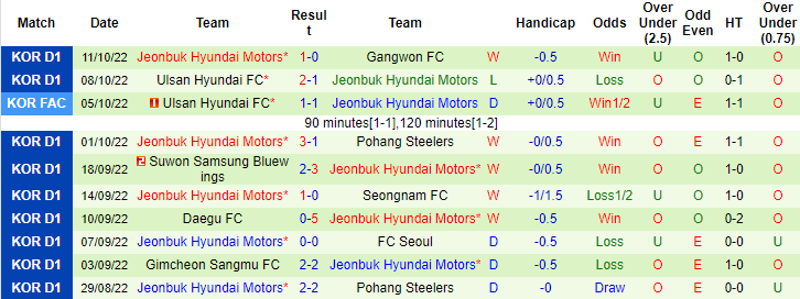 Nhận định, soi kèo Jeju United vs Jeonbuk, 14h30 ngày 16/10 - Ảnh 2
