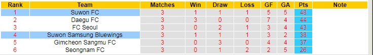 Nhận định, soi kèo Suwon Bluewings vs Suwon FC, 12h ngày 16/10 - Ảnh 4