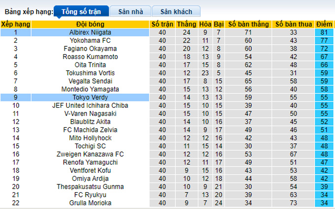 Nhận định, soi kèo Tokyo Verdy vs Albirex Niigata, 12h ngày 15/10 - Ảnh 4