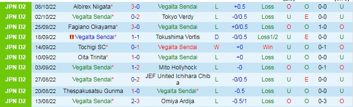 Nhận định, soi kèo Vegalta Sendai vs Roasso Kumamoto, 14h ngày 16/10 - Ảnh 1