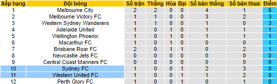 Nhận định, soi kèo Western United vs Sydney FC, 13h ngày 16/1 - Ảnh 4