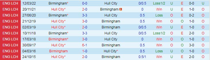 Soi kèo, dự đoán Macao Hull vs Birmingham, 21h ngày 16/10 - Ảnh 3