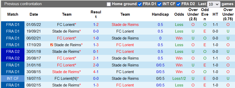 Soi kèo, dự đoán Macao Lorient vs Reims, 22h ngày 15/10 - Ảnh 3