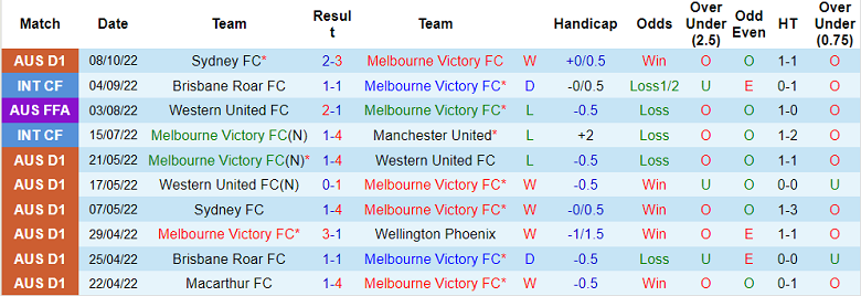 Soi kèo phạt góc Melbourne Victory vs WS Wanderers, 15h45 ngày 15/10 - Ảnh 1