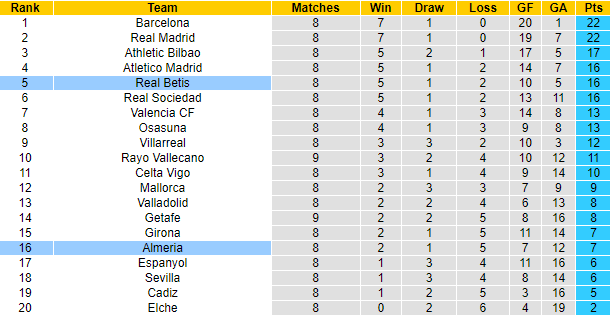 Soi kèo tài xỉu Betis vs Almeria hôm nay, 2h ngày 17/10 - Ảnh 5
