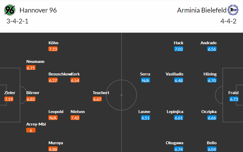Soi kèo tài xỉu Hannover vs Bielefeld hôm nay, 1h30 ngày 16/10 - Ảnh 4