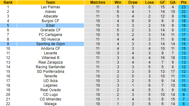 Soi kèo, dự đoán Macao Gijon vs Eibar, 2h ngày 18/10 - Ảnh 5