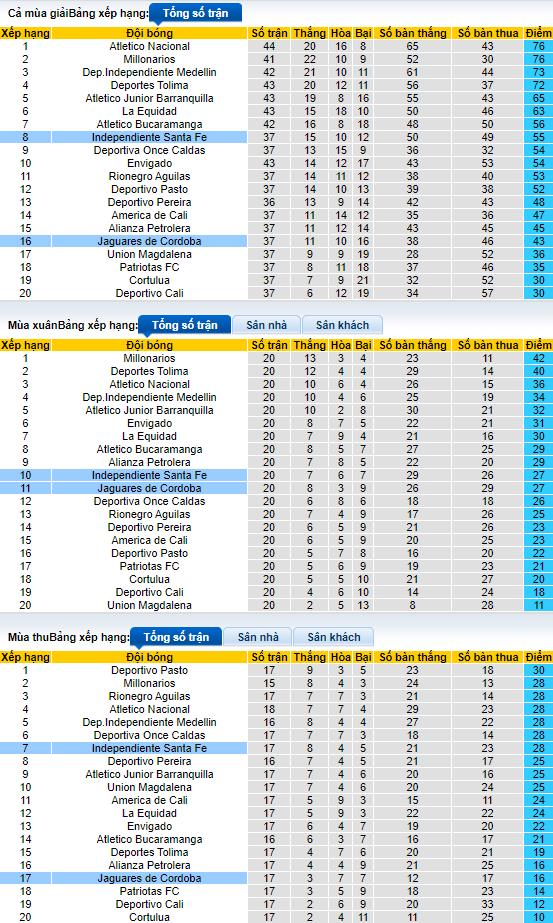Soi kèo, dự đoán Macao Jaguares Córdoba vs Ind. Santa Fe, 8h15 ngày 17/10 - Ảnh 5