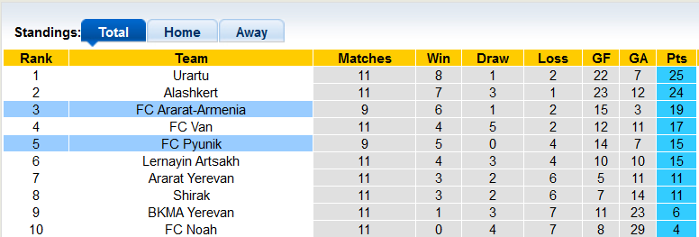 Soi kèo, dự đoán Macao Pyunik vs Ararat-Armenia, 22h ngày 17/10 - Ảnh 4