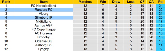 Soi kèo, dự đoán Macao Silkeborg vs Randers 0h00 ngày 18/10 - Ảnh 5