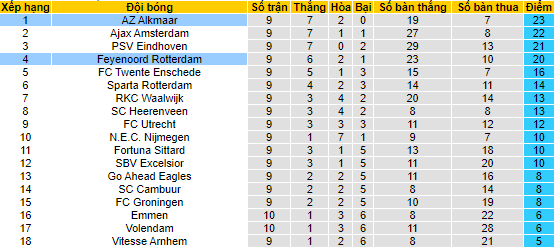 Soi kèo tài xỉu AZ vs Feyenoord hôm nay, 21h45 ngày 16/10 - Ảnh 5