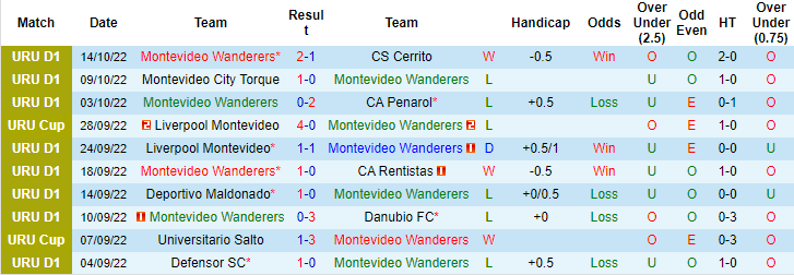 Soi kèo tài xỉu Mvo Wanderers vs Colonia hôm nay, 3h30 ngày 18/10 - Ảnh 1