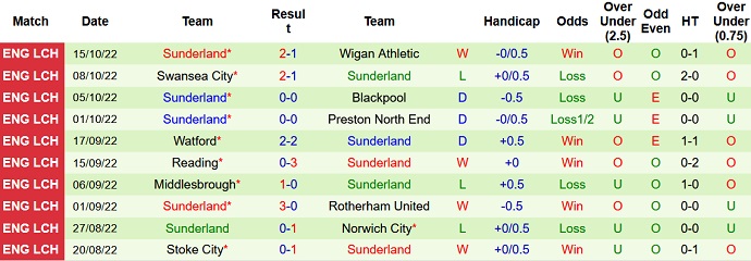 Nhận định, soi kèo Blackburn vs Sunderland, 2h00 ngày 19/10 - Ảnh 2