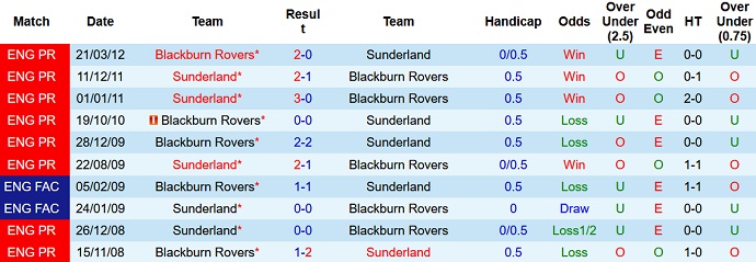 Nhận định, soi kèo Blackburn vs Sunderland, 2h00 ngày 19/10 - Ảnh 3