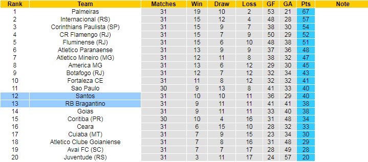 Nhận định, soi kèo Bragantino vs Santos, 6h ngày 18/10 - Ảnh 4
