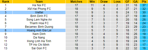 Nhận định, soi kèo Viettel vs HAGL, 19h15 ngày 18/10 - Ảnh 4