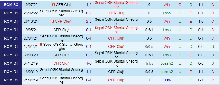 Soi kèo tài xỉu Cluj vs Sepsi hôm nay, 1h ngày 18/10 - Ảnh 3