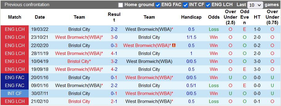 Soi kèo tài xỉu West Brom vs Bristol hôm nay, 2h ngày 19/10 - Ảnh 3