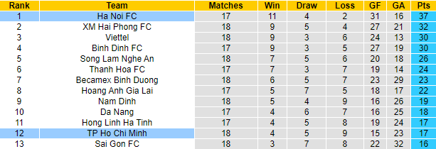 Nhận định, so kèo TP.HCM vs Hà Nội, 19h15 ngày 19/10 - Ảnh 4