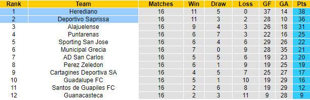 Nhận định soi kèo Saprissa vs Herediano, 9h30 ngày 20/10 - Ảnh 4